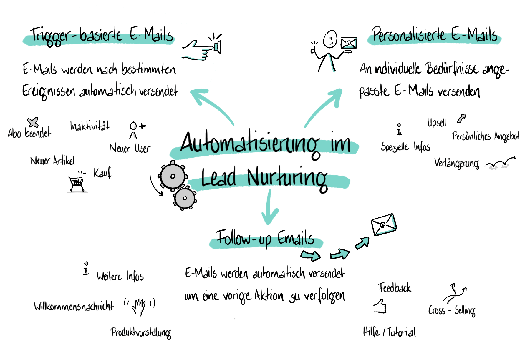 Beispiele für Lead Nurturing